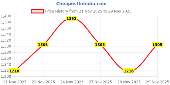 nykaa.com Beauty of Joseon Ginseng Cleansing Oil beauty of joseon Price History Graph from 21 Nov 2025 to 29 Nov 2025