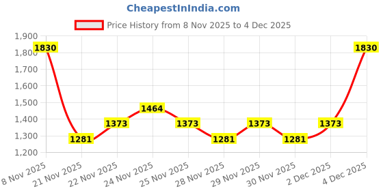 nykaa.com Beauty Of Joseon Ginseng Moist Sunscreen Serum beauty of joseon Price History Graph from 8 Nov 2025 to 4 Dec 2025