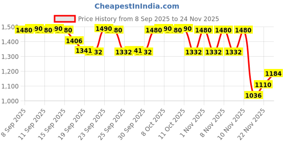 nykaa.com Beauty Of Joseon Glow Deep Serum For Pigmentation - Rice + Arbutin beauty of joseon Price History Graph from 8 Sep 2025 to 24 Nov 2025