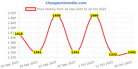 nykaa.com Beauty Of Joseon Glow Serum - Propolis + Niacinamide beauty of joseon Price History Graph from 16 Sep 2025 to 15 Oct 2025