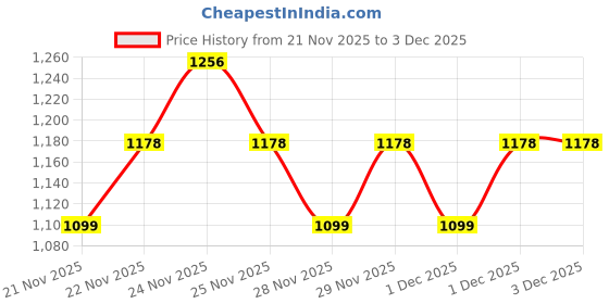 nykaa.com Beauty of Joseon Green Plum Refreshing Toner - AHA+BHA beauty of joseon Price History Graph from 21 Nov 2025 to 2 Dec 2025