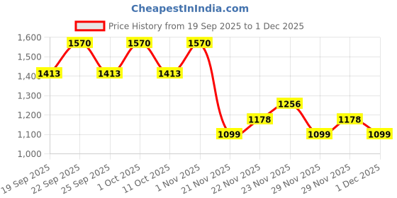 nykaa.com Beauty Of Joseon Matte Sunscreen Stick Mugwort + Camelia SPF 50 PA++++ beauty of joseon Price History Graph from 19 Sep 2025 to 1 Dec 2025