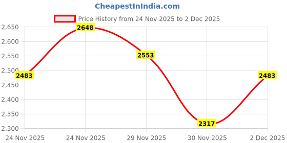 nykaa.com Beauty of Joseon Ultimate Red Bean Duo beauty of joseon Price History Graph from 24 Nov 2025 to 2 Dec 2025