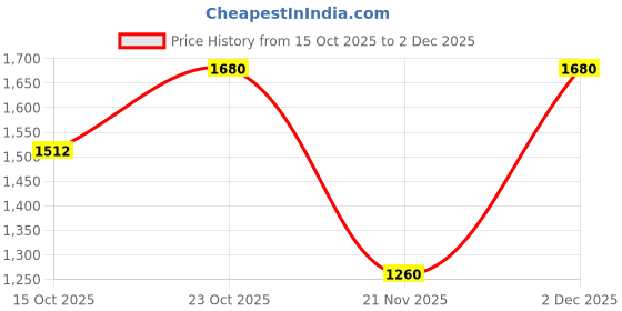 nykaa.com Beautyblender Blusher Cheeky beautyblender Price History Graph from 15 Oct 2025 to 2 Dec 2025