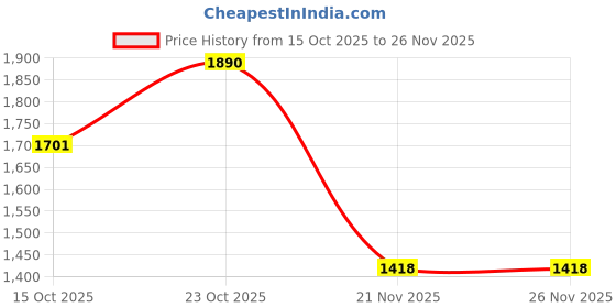 nykaa.com Beautyblender Pocket Dual Sided Powder Puff For Setting And Baking beautyblender Price History Graph from 15 Oct 2025 to 25 Nov 2025