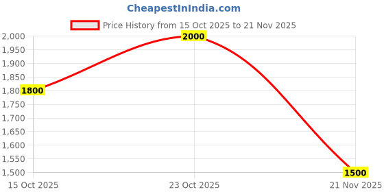 nykaa.com Beautyblender Sunshade beautyblender Price History Graph from 15 Oct 2025 to 21 Nov 2025