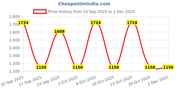nykaa.com Beautywise Advanced Vegan Collagen Builder For Skin, Hair And Nails Mixed Berries beautywise Price History Graph from 10 Sep 2025 to 2 Dec 2025
