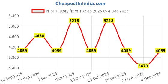 nykaa.com Beautywise Skin Brilliance 4X Liposomal Glutathione Dual Action For Skin Brightening beautywise Price History Graph from 18 Sep 2025 to 4 Dec 2025