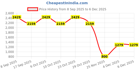 nykaa.com Beautywise Skin Resilience Combination Of Ceramides, Hyaluronic Acid for Glowing Skin Capsules beautywise Price History Graph from 8 Sep 2025 to 4 Dec 2025