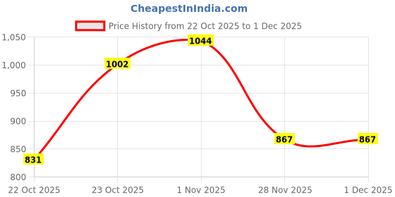 nykaa.com fastrack accessories Beige Solid Bag With Detachable Strap For Women fastrack accessories Price History Graph from 22 Oct 2025 to 28 Nov 2025