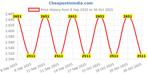 nykaa.com belif Aqua Bomb Korean Sleeping Mask-Moisturizing & Hydrating Vegan Night Cream with Hyaluronic Acid belif Price History Graph from 8 Sep 2025 to 30 Oct 2025