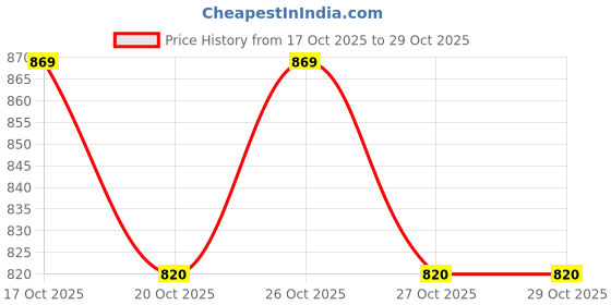 nykaa.com belif Frozen Vegan Serum-Moisturising Korean Skincare belif Price History Graph from 17 Oct 2025 to 29 Oct 2025
