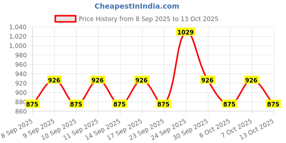 nykaa.com belif Moisturizing Bomb Toner belif Price History Graph from 8 Sep 2025 to 13 Oct 2025