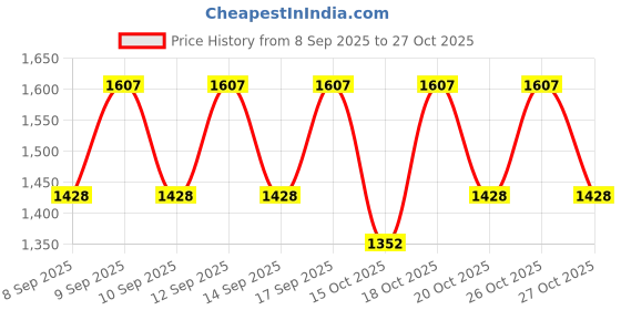 nykaa.com belif Moisturizing Korean Lip Bomb Lip Mask, Lip Balm For Dry, Chapped Lips With Shea Butter Basic belif Price History Graph from 8 Sep 2025 to 26 Oct 2025