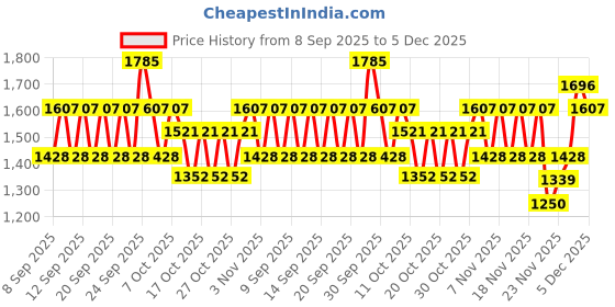 nykaa.com belif Moisturizing Korean Lip Bomb Tinted Lip Mask, Lip Balm For Dry Lips With Shea Butter Coral belif Price History Graph from 8 Sep 2025 to 5 Dec 2025
