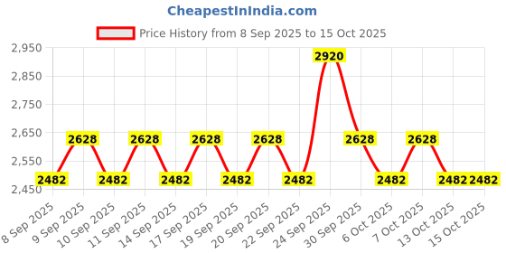 nykaa.com belif Super Knights Multivitamin Mask belif Price History Graph from 8 Sep 2025 to 15 Oct 2025