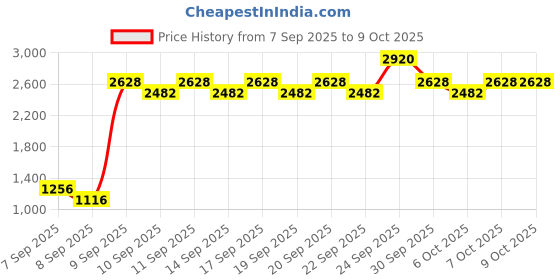 nykaa.com belif Super Knights Regenerating Mask belif Price History Graph from 7 Sep 2025 to 9 Oct 2025