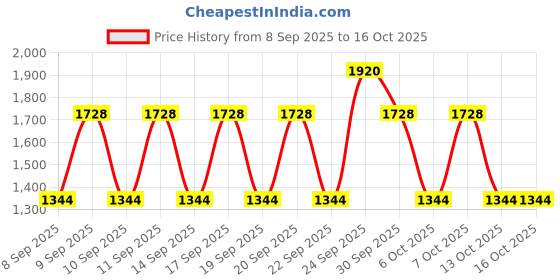 nykaa.com belif Superknight Multi Vitamin Lipcerin Korean Lip Mask, Scrub & Glowy Balm With Ceramide & Peptide belif Price History Graph from 8 Sep 2025 to 16 Oct 2025