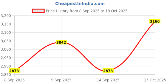 nykaa.com belif The True Cream Moisturizing Bomb belif Price History Graph from 8 Sep 2025 to 13 Oct 2025