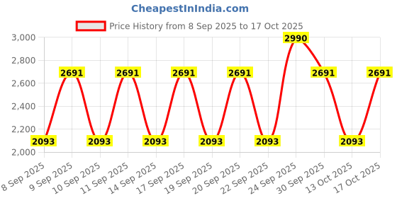 nykaa.com belif UV Protector Aqua Bomb Vegan Korean Face Sunscreen Serum SPF50+ with Niacinamide,No White Cast belif Price History Graph from 8 Sep 2025 to 17 Oct 2025