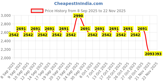 nykaa.com belif Uv Protector Korean Vegan Tinted Mineral Face Sunscreen SPF 50+ For Tone Up With Matte Finish belif Price History Graph from 8 Sep 2025 to 21 Nov 2025