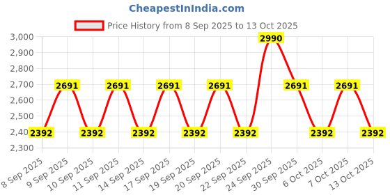 nykaa.com belif UV Protector Tone-Up Sunscreen SPF 50+ PA++++ belif Price History Graph from 8 Sep 2025 to 13 Oct 2025