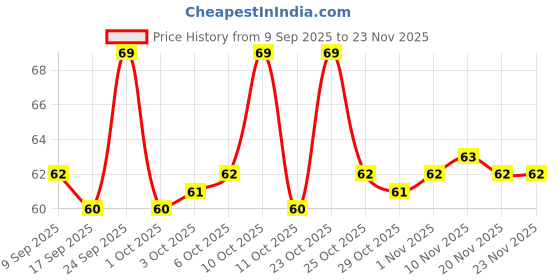 nykaa.com Bella A30 Cotton Pads - 30 Pieces bella Price History Graph from 9 Sep 2025 to 23 Nov 2025