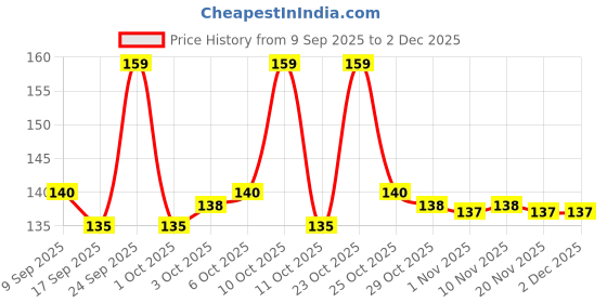 nykaa.com Bella Classic Comfort Maxi Drai, Breathable Sanitary Pads with Wings, Heavy Flow (20 Pcs) bella Price History Graph from 9 Sep 2025 to 2 Dec 2025