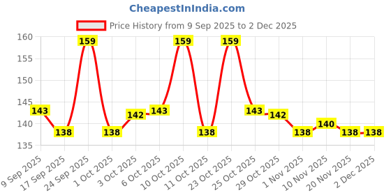 nykaa.com Bella Classic Comfort Maxi Softi, Breathable Sanitary Pads with Wings, Heavy Flow (20 Pcs) bella Price History Graph from 9 Sep 2025 to 2 Dec 2025