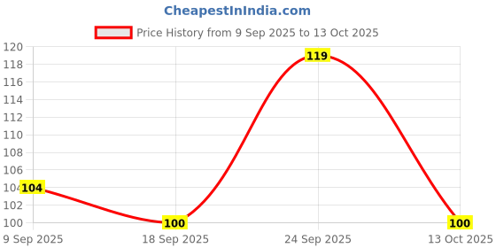 nykaa.com Bella Classic Drai Breathable Sanitary Pads With Wings, Heavy Flow XL bella Price History Graph from 9 Sep 2025 to 13 Oct 2025