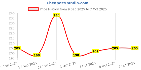 nykaa.com Bella Classic Maxi Softi Sanitary XL Pads, High Absorption & Breathable With Wings bella Price History Graph from 9 Sep 2025 to 7 Oct 2025