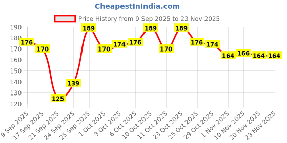 nykaa.com Bella Cotton Buds with Paper Stick, Soft and Gentle, 100% Cotton, With Aloe Vera Extract bella Price History Graph from 9 Sep 2025 to 23 Nov 2025