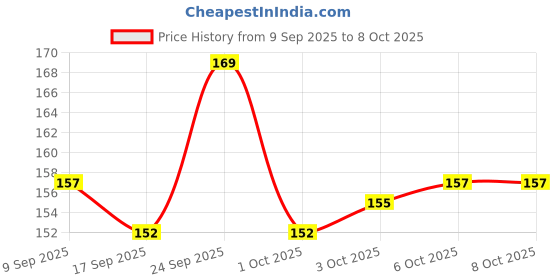 nykaa.com Bella Cotton Buds with Paper Stick, Soft & Gentle,100% Cotton,Nature Friendly, Multipurposes bella Price History Graph from 9 Sep 2025 to 8 Oct 2025