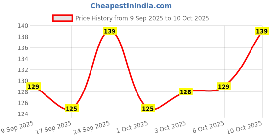 nykaa.com Bella Cotton Buds with Paper Stick, Soft & Gentle,100% Cotton,Nature Friendly, Multipurposes bella Price History Graph from 9 Sep 2025 to 10 Oct 2025