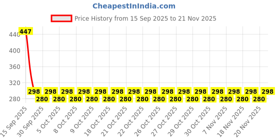 nykaa.com Bella Embossed Cotton Pads (Buy 2 Get 1 Free) bella Price History Graph from 15 Sep 2025 to 21 Nov 2025