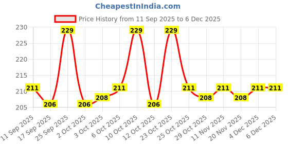 nykaa.com Bella Herbs Verbena Pantyliners for Daily Use,Perfect for White/Vaginal Discharge Pack Of 1 bella Price History Graph from 11 Sep 2025 to 4 Dec 2025