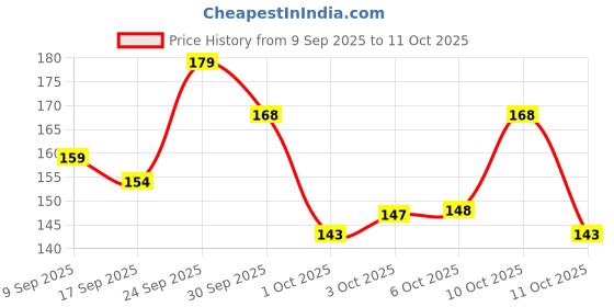 nykaa.com Bella Mamma Comfort Plus 3 in 1 Pads Maternity Pads XXXL+,Ultra Absorption,4 Pads + 1 Fixing Brief bella Price History Graph from 9 Sep 2025 to 10 Oct 2025