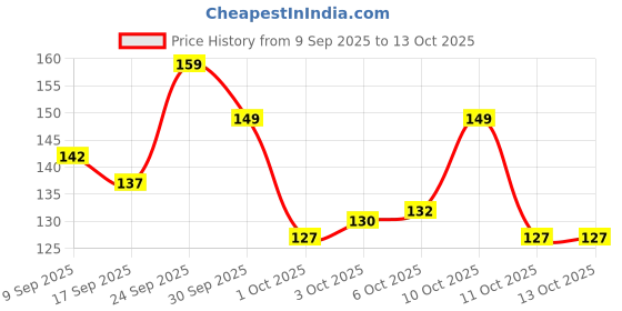 nykaa.com Bella Mamma Comfort Super Maternity Pads, XXXL+ Size with 4 Pads + 1 Fixing Brief bella Price History Graph from 9 Sep 2025 to 13 Oct 2025