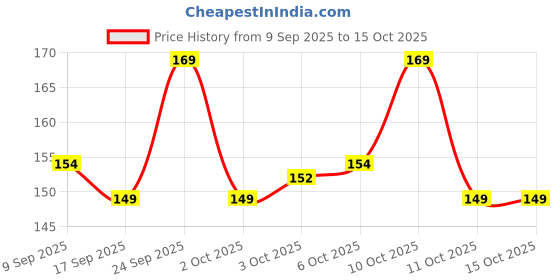 nykaa.com Bella Panty Soft Classic Panty Liners for Daily Use, Breathable, Perfect for white discharge bella Price History Graph from 9 Sep 2025 to 15 Oct 2025