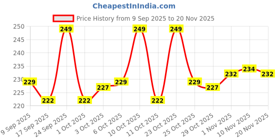 nykaa.com Bella Perfecta Ultra Thin Night Sanitary Pads, Breathable & Suitable For Very Heavy Flow XXL bella Price History Graph from 9 Sep 2025 to 20 Nov 2025
