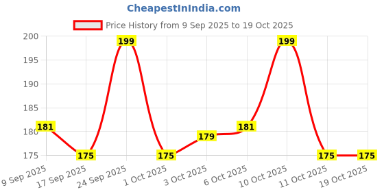 nykaa.com bella Seni Care Wet Wipes For Adults XXL, With Vitamin E And Allantoin, Balanced PH, Ready To Use bella Price History Graph from 9 Sep 2025 to 17 Oct 2025