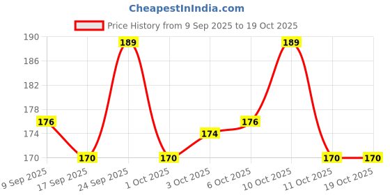 nykaa.com Bella Tampon Regular for Women, High Absorption, Regular Flow, Comfort Fit, Leakproof (16 Pcs) bella Price History Graph from 9 Sep 2025 to 17 Oct 2025