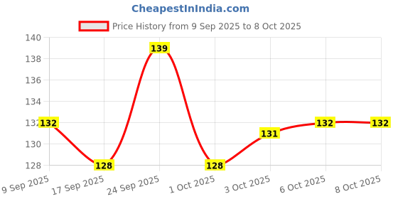 nykaa.com Bella Ultra Thin Night Drai Sanitary Pads, Breathable & Suitable for Very Heavy Flow (14Pcs) bella Price History Graph from 9 Sep 2025 to 7 Oct 2025