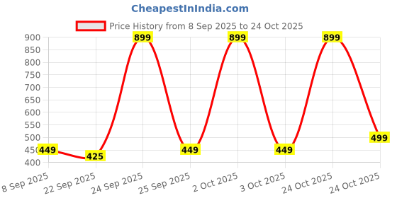 nykaa.com bella vita organic Bella Vita Ceo Woman Eau De Perfume bella vita organic Price History Graph from 8 Sep 2025 to 22 Oct 2025
