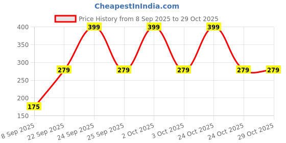 nykaa.com bella vita organic Bella Vita Date Perfume bella vita organic Price History Graph from 8 Sep 2025 to 29 Oct 2025