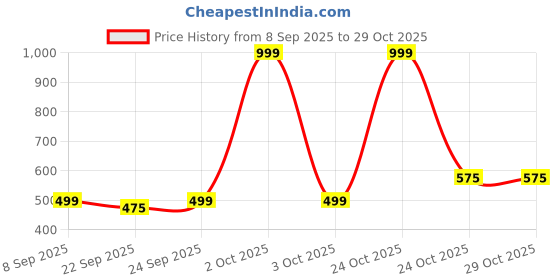 nykaa.com bella vita organic Bella Vita Date Women Perfume bella vita organic Price History Graph from 8 Sep 2025 to 29 Oct 2025