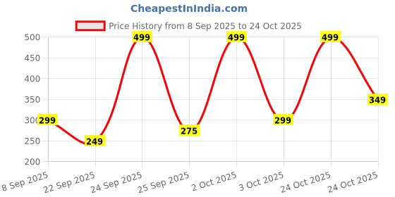 nykaa.com bella vita organic Bella Vita Date Women Shower Gel bella vita organic Price History Graph from 8 Sep 2025 to 24 Oct 2025