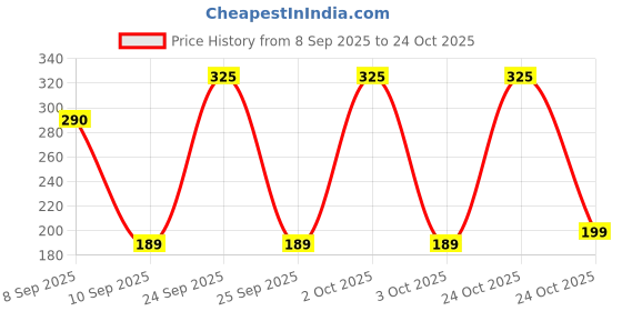 nykaa.com bella vita organic Bella Vita EyeLift Under Eye Cream Gel for Dark Circles bella vita organic Price History Graph from 8 Sep 2025 to 24 Oct 2025