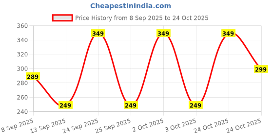nykaa.com bella vita organic Bella Vita Facetoner Glowner Rose Water & Aloe Vera bella vita organic Price History Graph from 8 Sep 2025 to 24 Oct 2025