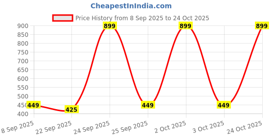 nykaa.com bella vita organic Bella Vita Fresh Eau De Toilette Unisex Perfume for Men and Women bella vita organic Price History Graph from 8 Sep 2025 to 24 Oct 2025